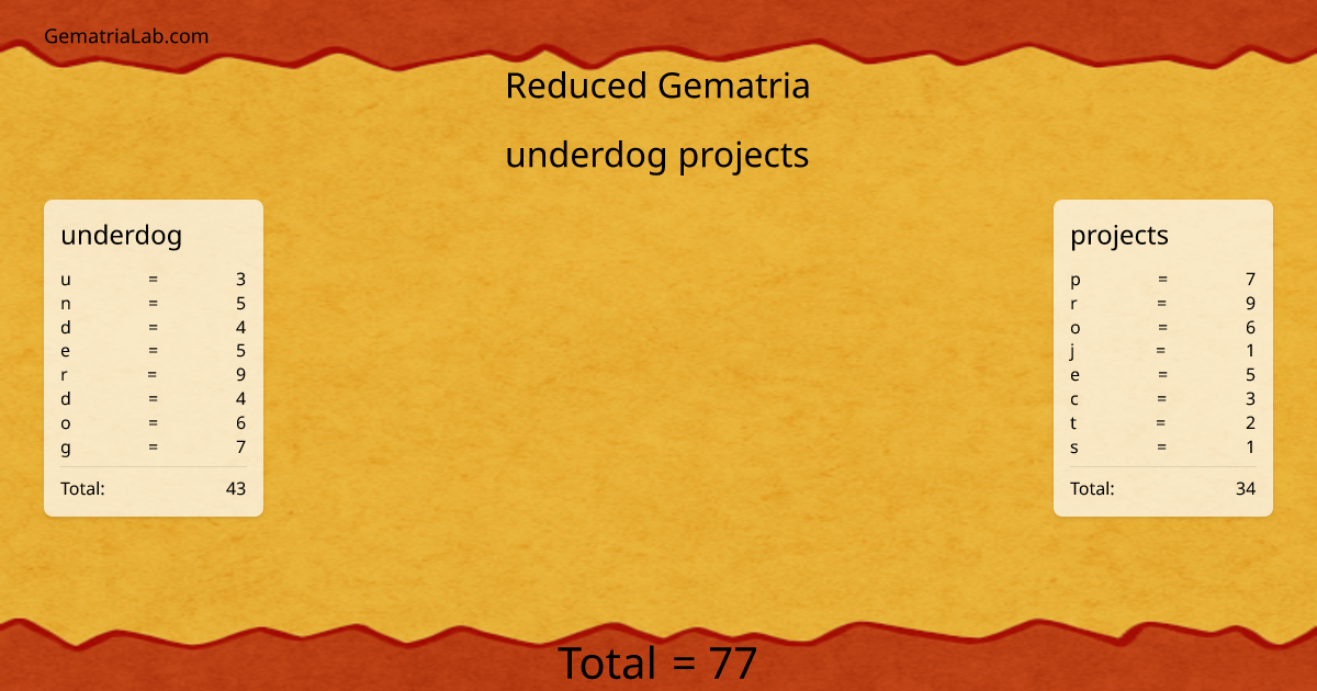 underdog projects in reduced Gematria